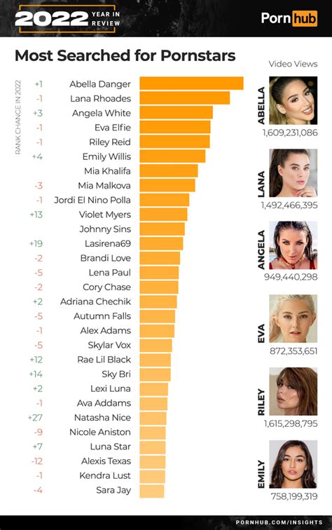 most popular porn stars|Top 100 Most Popular Pornstars of 2022